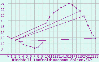 Courbe du refroidissement olien pour La Javie (04)