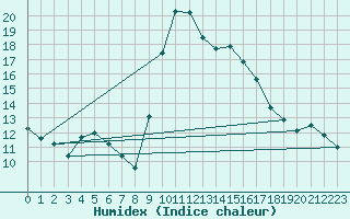 Courbe de l'humidex pour Alistro (2B)