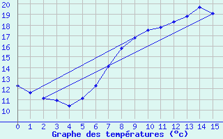 Courbe de tempratures pour Cuxhaven