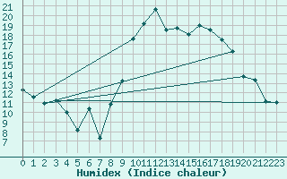 Courbe de l'humidex pour Le Castellet (83)