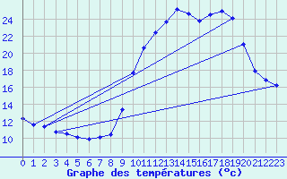 Courbe de tempratures pour Berson (33)