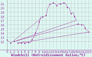 Courbe du refroidissement olien pour Bilbao (Esp)