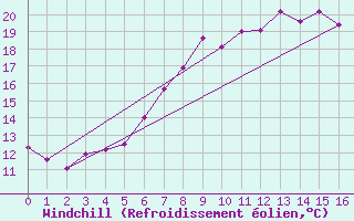 Courbe du refroidissement olien pour Krumbach