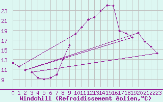 Courbe du refroidissement olien pour Sorcy-Bauthmont (08)