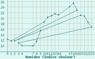 Courbe de l'humidex pour Recoules de Fumas (48)