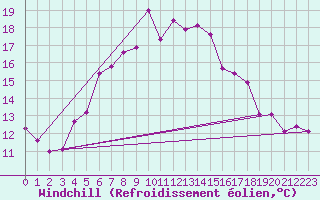 Courbe du refroidissement olien pour Mikolajki