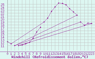 Courbe du refroidissement olien pour C. Budejovice-Roznov