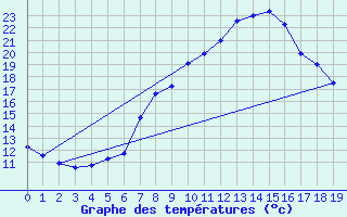 Courbe de tempratures pour Jena (Sternwarte)