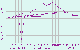 Courbe du refroidissement olien pour Weinbiet