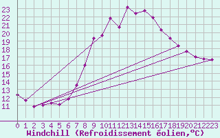 Courbe du refroidissement olien pour Frankfort (All)