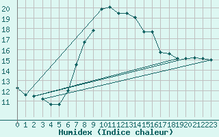 Courbe de l'humidex pour Schleswig