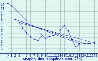 Courbe de tempratures pour Radstadt