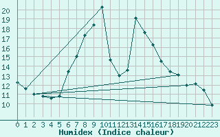 Courbe de l'humidex pour Davos (Sw)