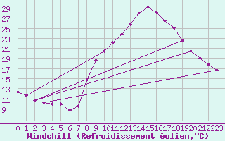 Courbe du refroidissement olien pour La Comella (And)