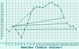 Courbe de l'humidex pour Cabauw Tower