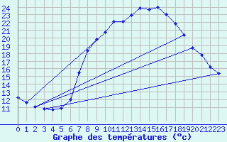 Courbe de tempratures pour Belm