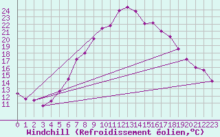 Courbe du refroidissement olien pour Weiden