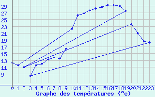 Courbe de tempratures pour Laqueuille (63)