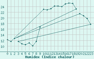 Courbe de l'humidex pour Calvi (2B)