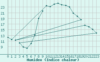 Courbe de l'humidex pour Freudenstadt