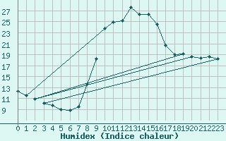 Courbe de l'humidex pour Ripoll