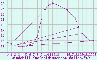 Courbe du refroidissement olien pour Salines (And)
