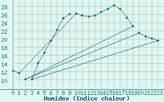 Courbe de l'humidex pour Dukstas