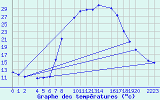 Courbe de tempratures pour Bielsa