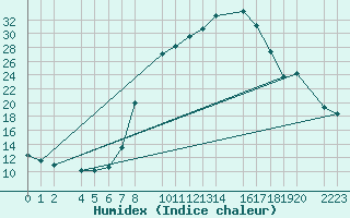 Courbe de l'humidex pour Bielsa