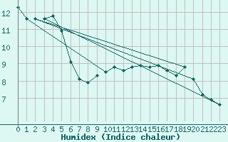 Courbe de l'humidex pour Inari Saariselka