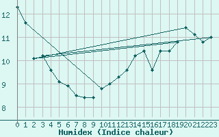 Courbe de l'humidex pour Montpellier (34)