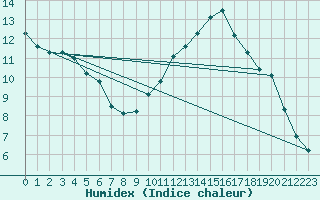 Courbe de l'humidex pour Muret (31)