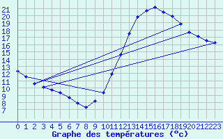 Courbe de tempratures pour Gurande (44)