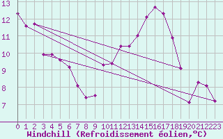 Courbe du refroidissement olien pour Saint-Igneuc (22)