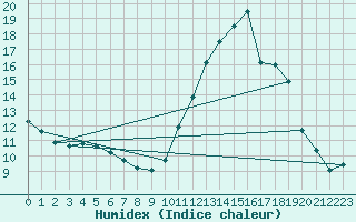 Courbe de l'humidex pour Aizenay (85)