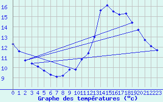 Courbe de tempratures pour Dounoux (88)