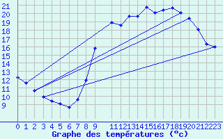 Courbe de tempratures pour Hohrod (68)