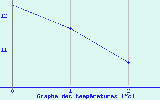 Courbe de tempratures pour Lobenstein, Bad