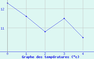 Courbe de tempratures pour Buresjoen