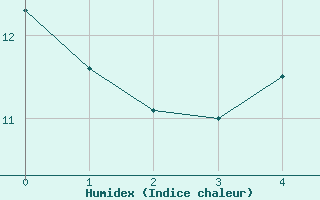 Courbe de l'humidex pour Chivenor