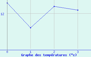 Courbe de tempratures pour Tiree