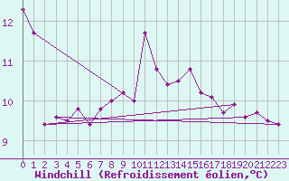 Courbe du refroidissement olien pour Ste (34)