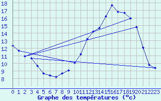 Courbe de tempratures pour Xert / Chert (Esp)