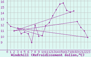 Courbe du refroidissement olien pour Montredon des Corbires (11)