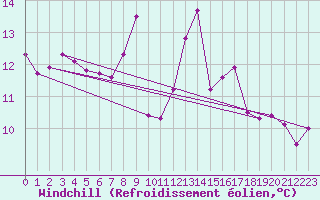 Courbe du refroidissement olien pour Dundrennan
