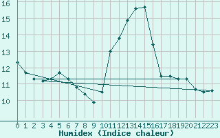 Courbe de l'humidex pour Abbeville (80)