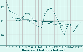 Courbe de l'humidex pour Villacoublay (78)