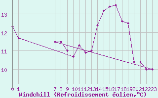 Courbe du refroidissement olien pour Guret (23)