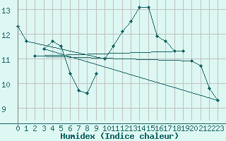 Courbe de l'humidex pour Ile d'Yeu - Saint-Sauveur (85)