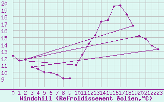 Courbe du refroidissement olien pour Cap Ferret (33)